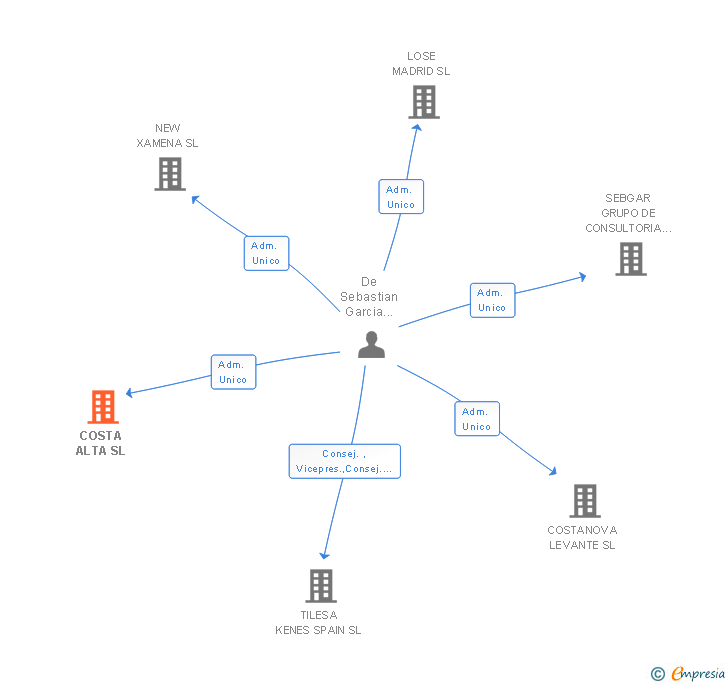 Vinculaciones societarias de COSTA ALTA SL