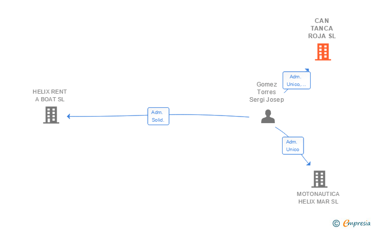 Vinculaciones societarias de CAN TANCA ROJA SL