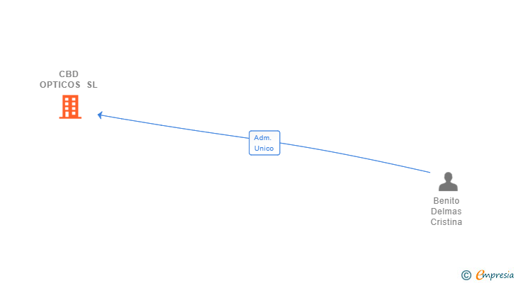 Vinculaciones societarias de CBD OPTICOS SL