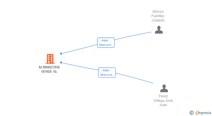 Vinculaciones societarias de ALMANZORA VERDE SL