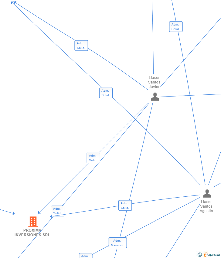 Vinculaciones societarias de PROXIMA INVERSIONES SRL