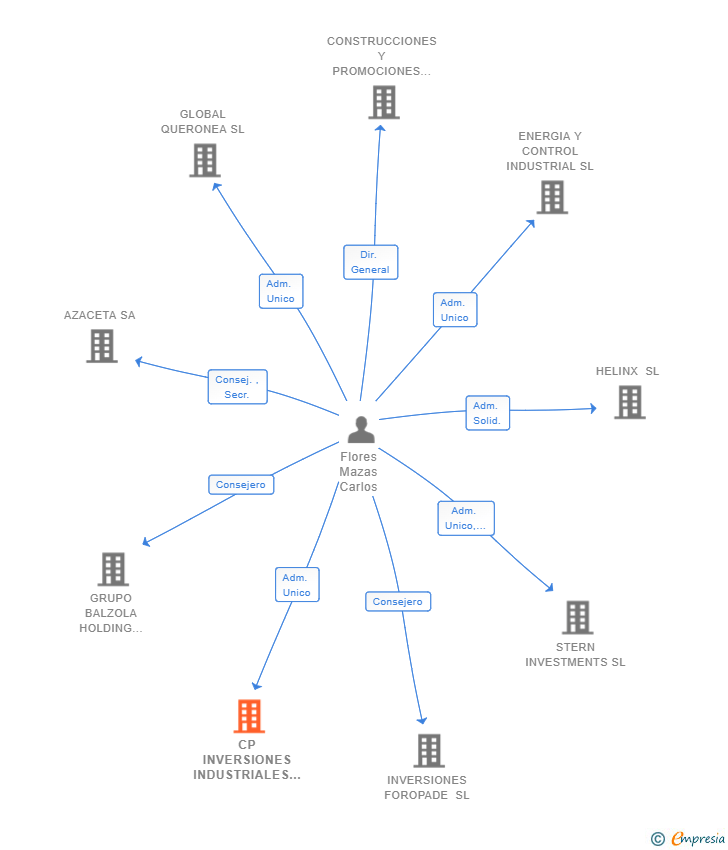 Vinculaciones societarias de CP INVERSIONES INDUSTRIALES DEL NORTE SL