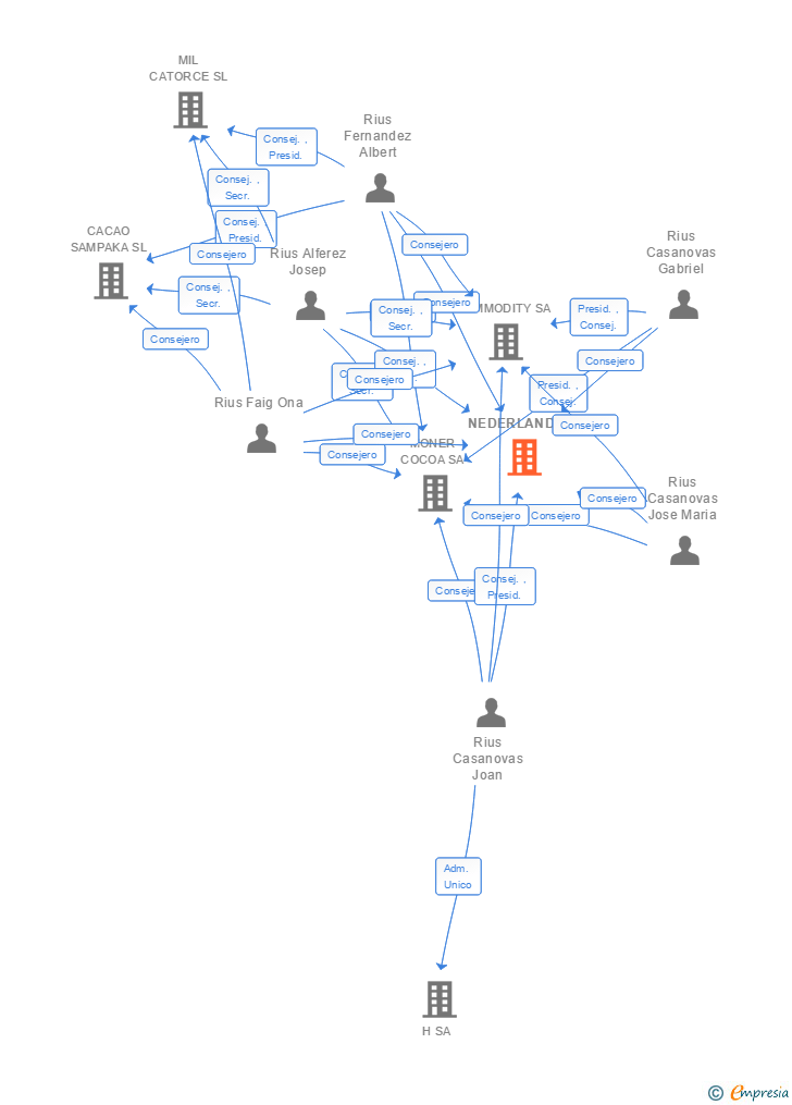 Vinculaciones societarias de NEDERLAND SA