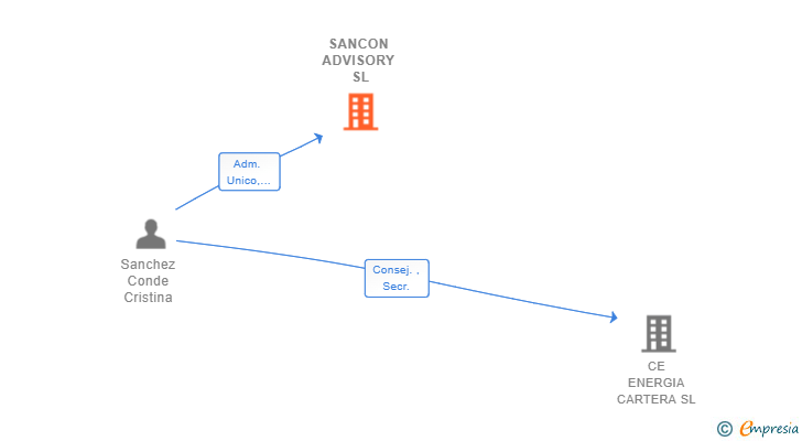Vinculaciones societarias de SANCON ADVISORY SL