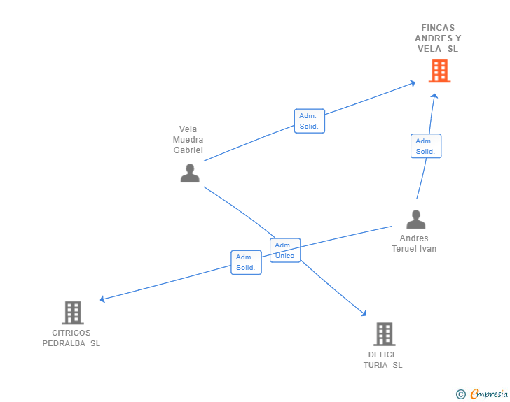Vinculaciones societarias de FINCAS ANDRES Y VELA SL