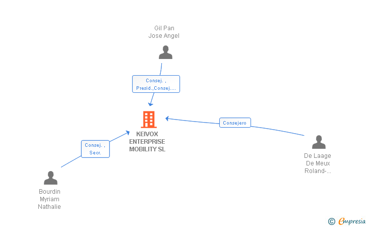 Vinculaciones societarias de KEIVOX ENTERPRISE MOBILITY SL