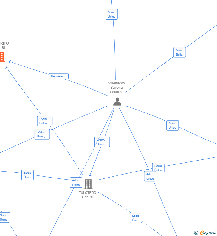 Vinculaciones societarias de ENTERITO 360 SL