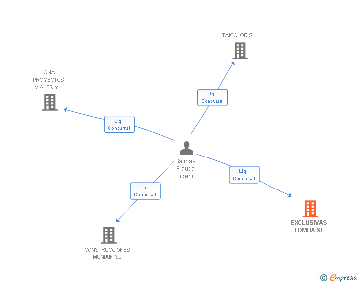 Vinculaciones societarias de EXCLUSIVAS LOMBA SL