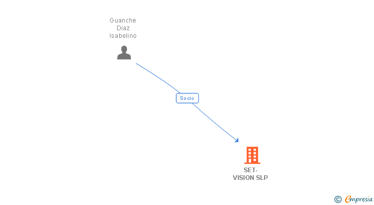 Vinculaciones societarias de SET-VISION SLP