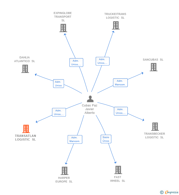 Vinculaciones societarias de TRANSATLAN LOGISTIC SL