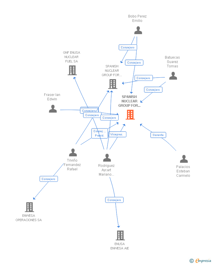 Vinculaciones societarias de SPANISH NUCLEAR GROUP FOR CHINA AIE