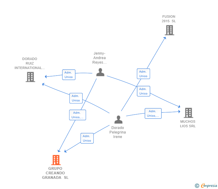 Vinculaciones societarias de GRUPO CREANDO GRANADA SL