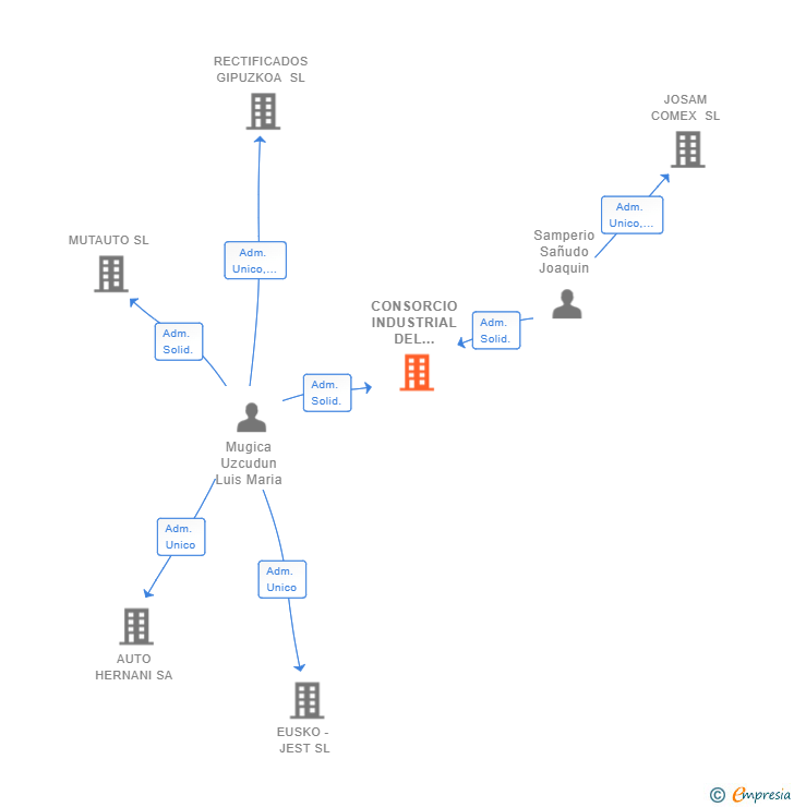 Vinculaciones societarias de CONSORCIO INDUSTRIAL DEL NORTE SL