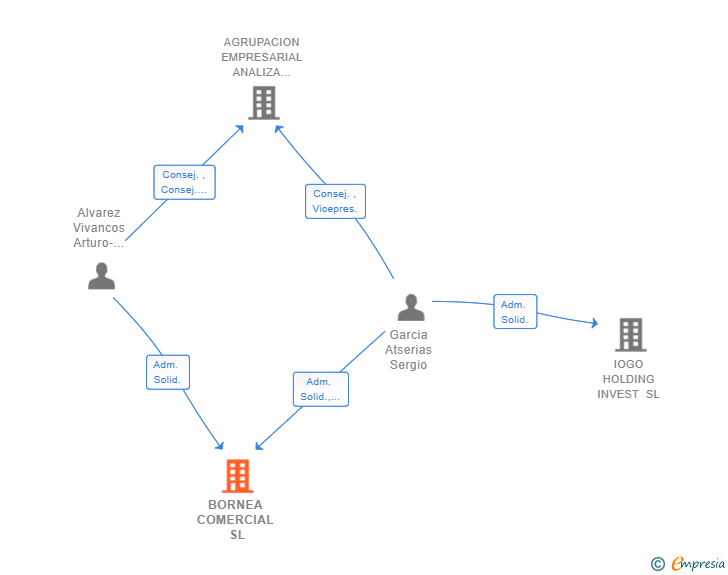 Vinculaciones societarias de BORNEA COMERCIAL SL