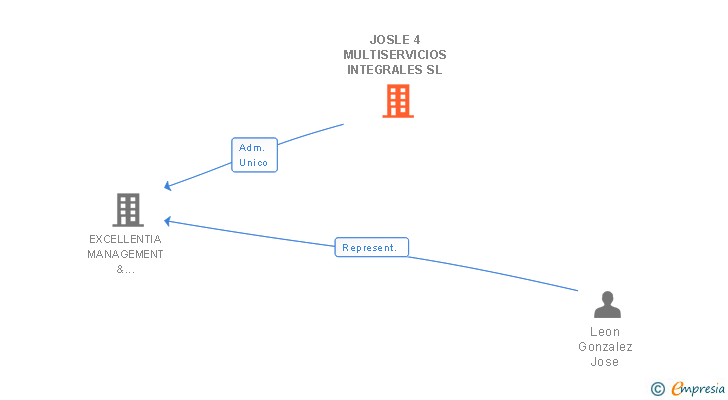 Vinculaciones societarias de LENUM L.Q.S. SL