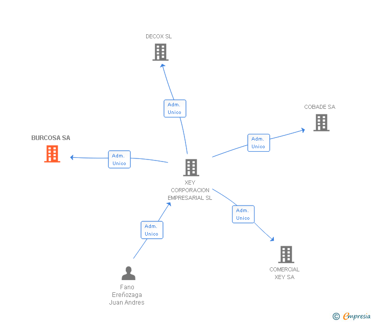 Vinculaciones societarias de BURCOSA SA (EXTINGUIDA)