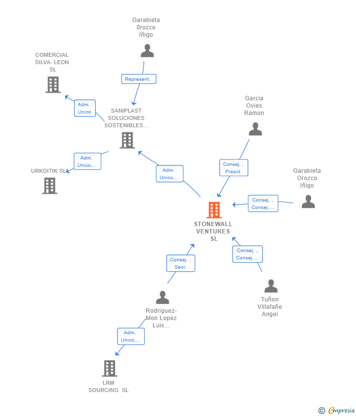 Vinculaciones societarias de STONEWALL VENTURES SL