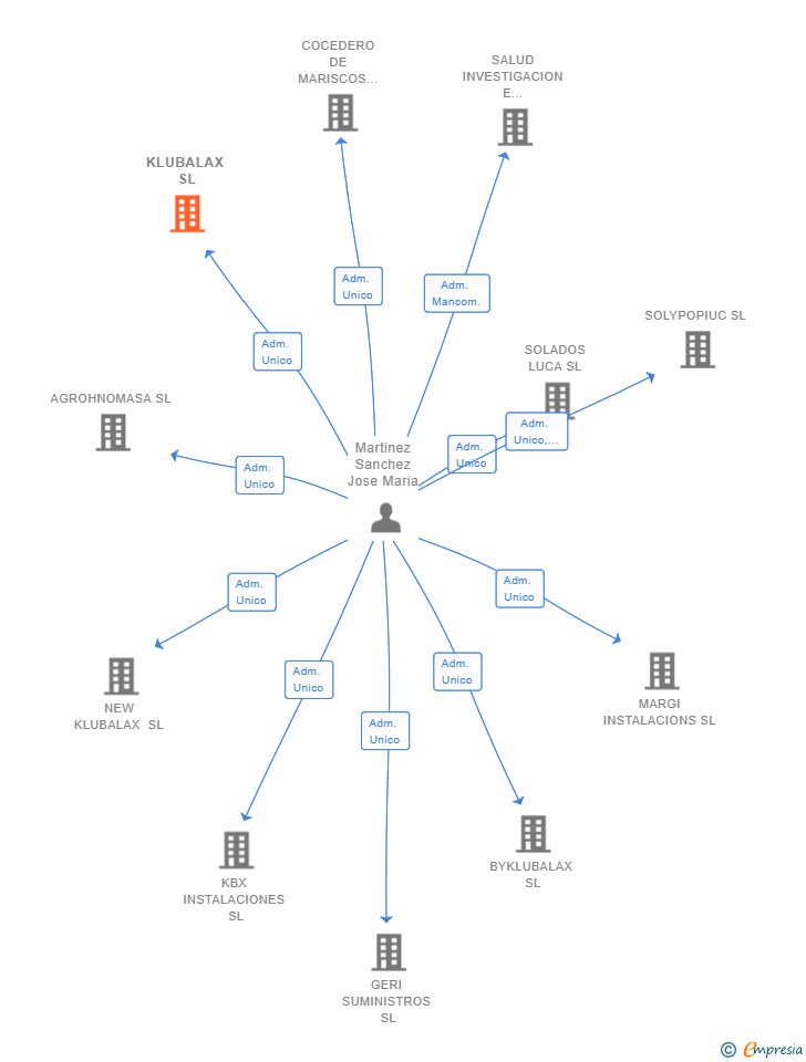 Vinculaciones societarias de KLUBALAX SL