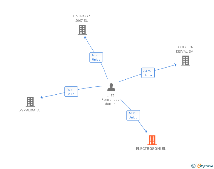 Vinculaciones societarias de ELECTROSONI SL