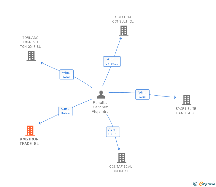 Vinculaciones societarias de AMSTRON TRADE SL