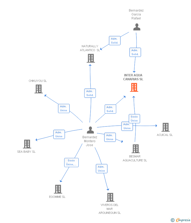 Vinculaciones societarias de INTER AQUA CANARIAS SL