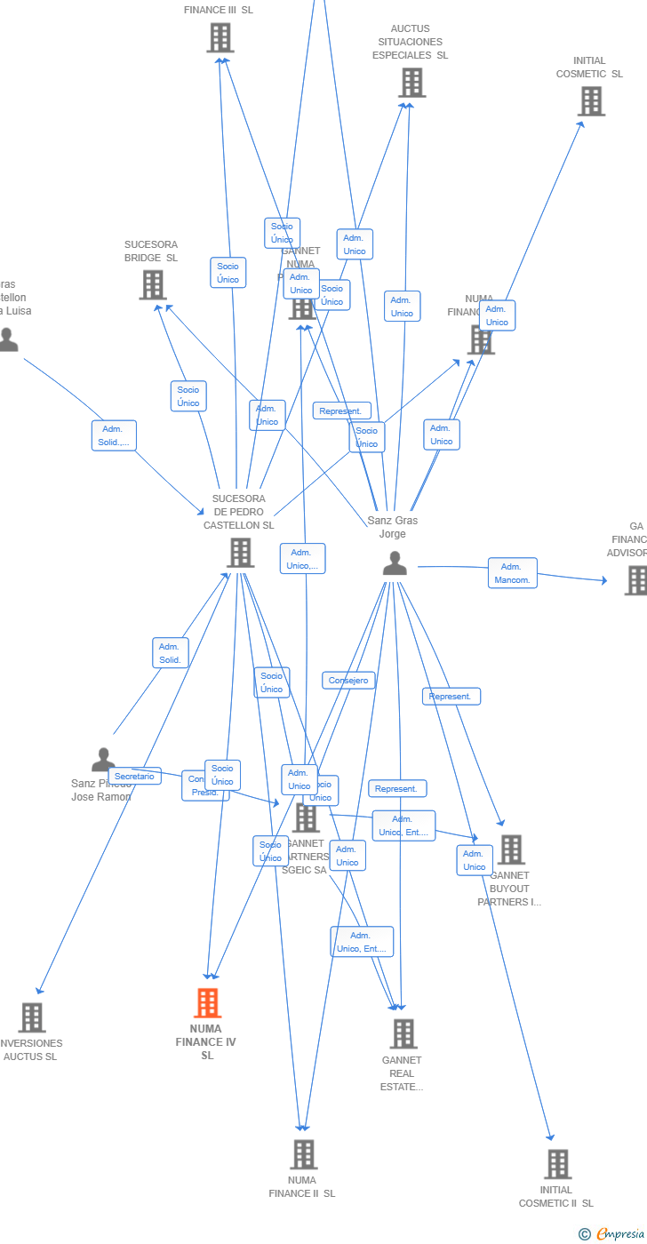 Vinculaciones societarias de NUMA FINANCE IV SL