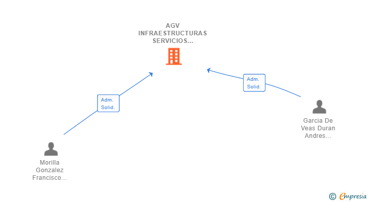 Vinculaciones societarias de AGV INFRAESTRUCTURAS SERVICIOS Y MEDIO AMBIENTE SL