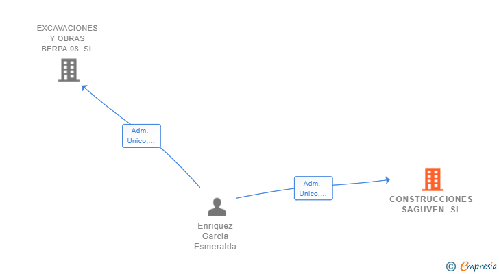 Vinculaciones societarias de CONSTRUCCIONES SAGUVEN SL