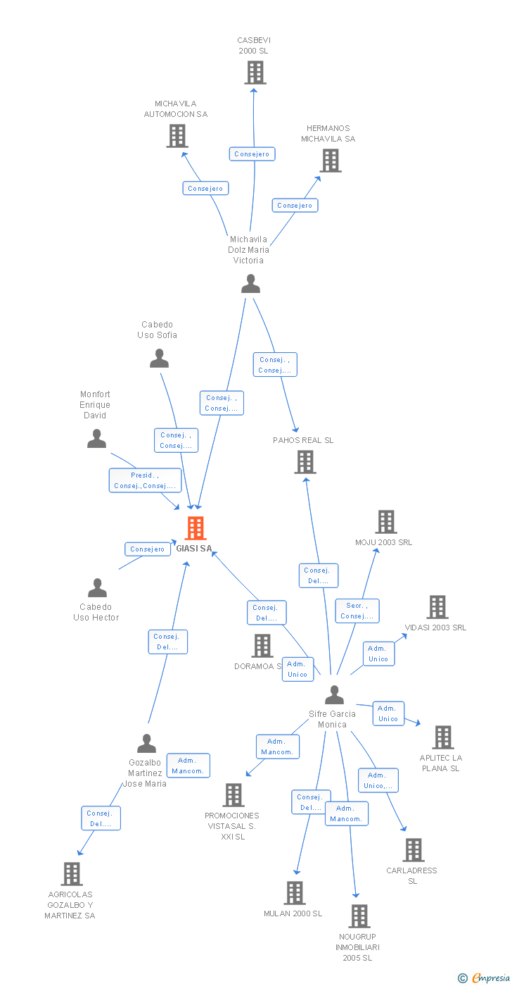 Vinculaciones societarias de GIASI SA