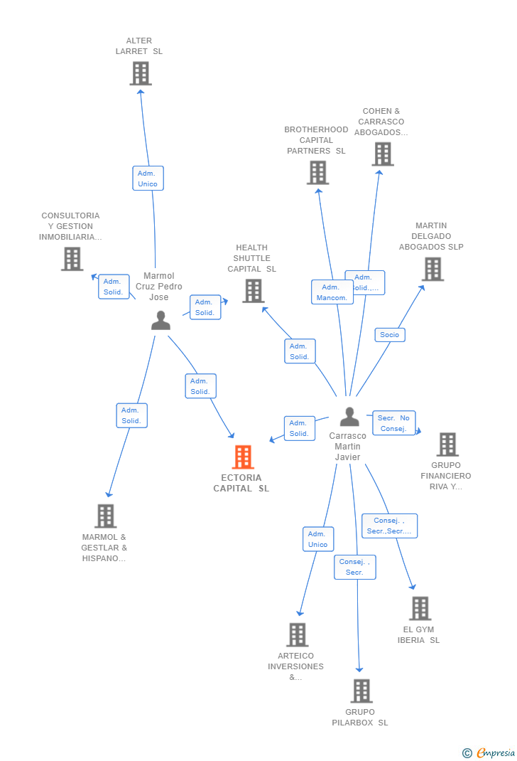 Vinculaciones societarias de ECTORIA CAPITAL SL (EXTINGUIDA)