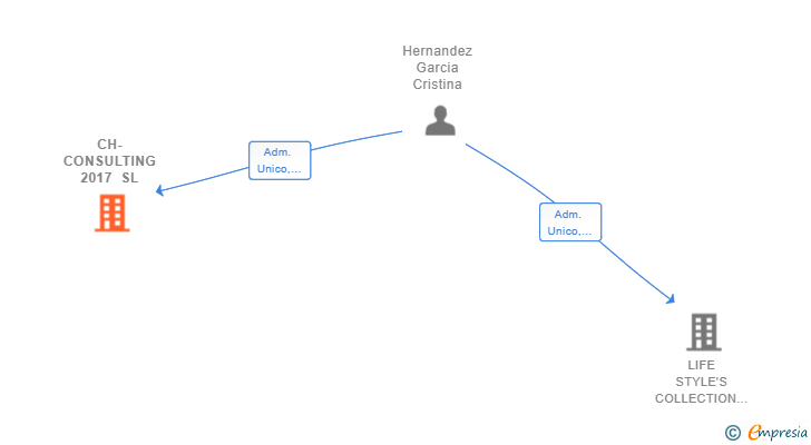 Vinculaciones societarias de CH-CONSULTING 2017 SL