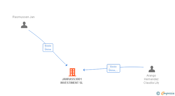 Vinculaciones societarias de JANRASS3001 INVESTIMENT SL