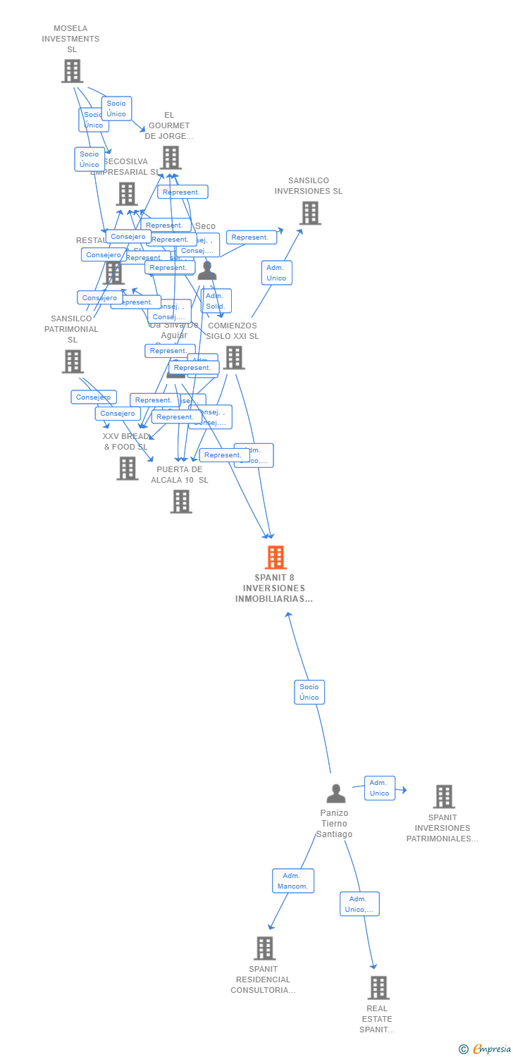 Vinculaciones societarias de SPANIT 8 INVERSIONES INMOBILIARIAS 2018 SL