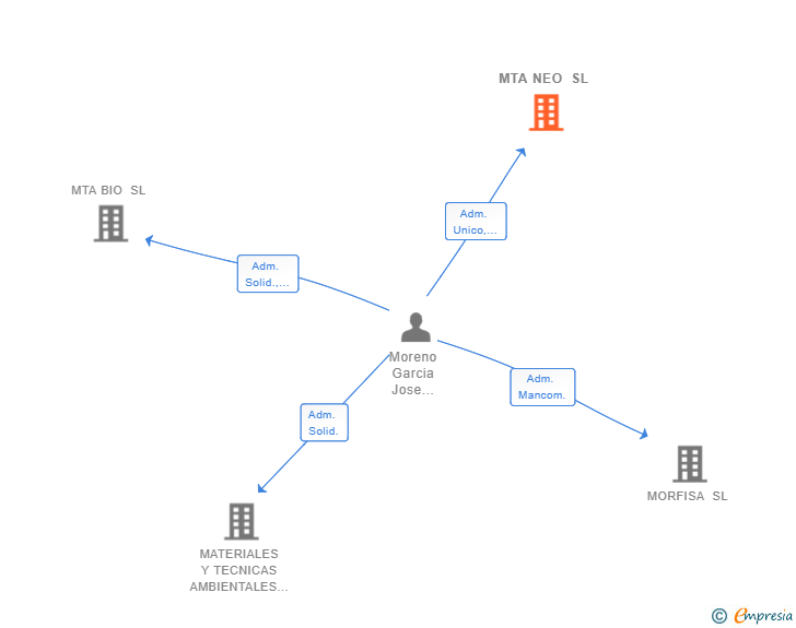 Vinculaciones societarias de MTA NEO SL