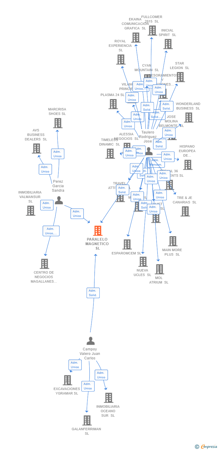 Vinculaciones societarias de PARALELO MAGNETICO SL