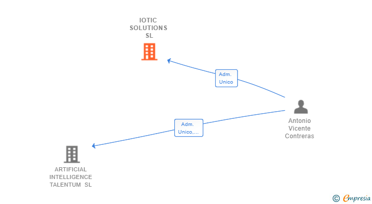 Vinculaciones societarias de IOTIC SOLUTIONS SL