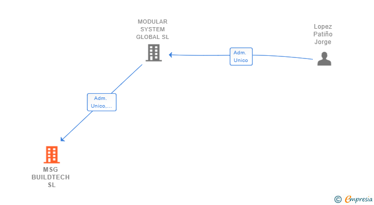 Vinculaciones societarias de MSG BUILDTECH SL