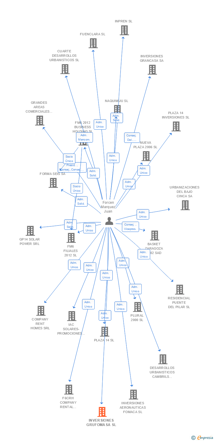 Vinculaciones societarias de INVERSIONES GRUFOMASA SL