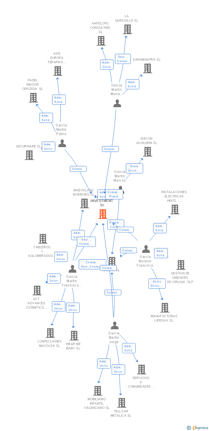 Vinculaciones societarias de FAGAMA INVESTMENT SL