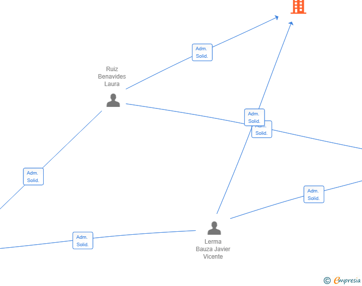 Vinculaciones societarias de AF FORTI SL