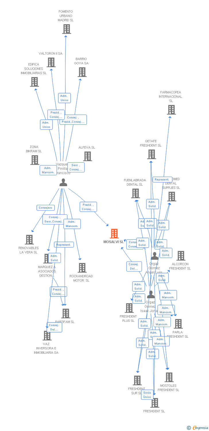 Vinculaciones societarias de MOSALVI SL