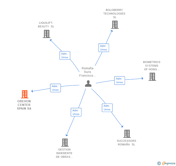 Vinculaciones societarias de OREVON CENTER SPAIN SA