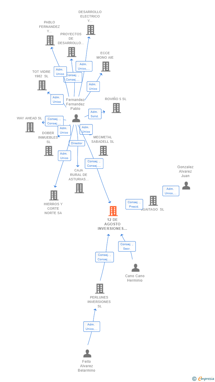 Vinculaciones societarias de 12 DE AGOSTO INVERSIONES SL