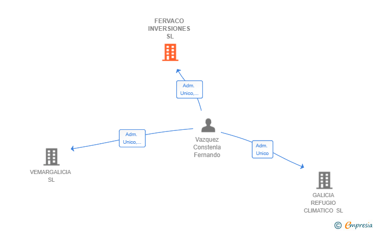 Vinculaciones societarias de FERVACO INVERSIONES SL