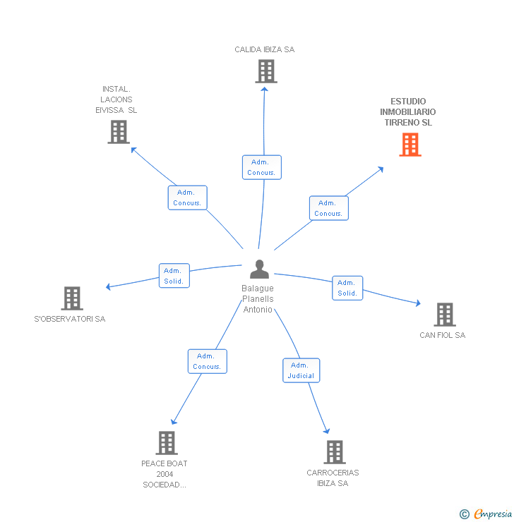Vinculaciones societarias de ESTUDIO INMOBILIARIO TIRRENO SL