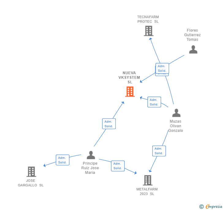 Vinculaciones societarias de NUEVA VKSYSTEM SL