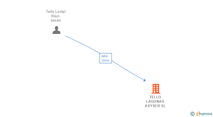 Vinculaciones societarias de TELLO LAGUNAS ASYSER SL