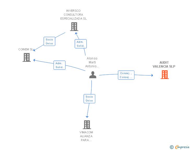 Vinculaciones societarias de AUDIT VALENCIA SLP