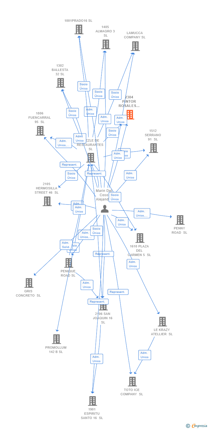 Vinculaciones societarias de 2304 PINTOR ROSALES 1911 SL