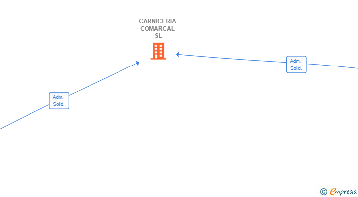 Vinculaciones societarias de CARNICERIA COMARCAL SL